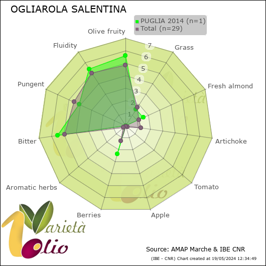 Profilo sensoriale medio della cultivar  PUGLIA 2014